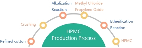 HPMC Production Process